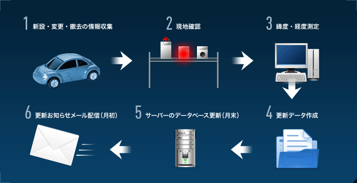 1.新設・変更・撤去の情報収集 2.現地確認 3.緯度・経度測定 4.更新データ作成 5.サーバーのデータベース更新（月末） 6.更新お知らせメール配信（月初）